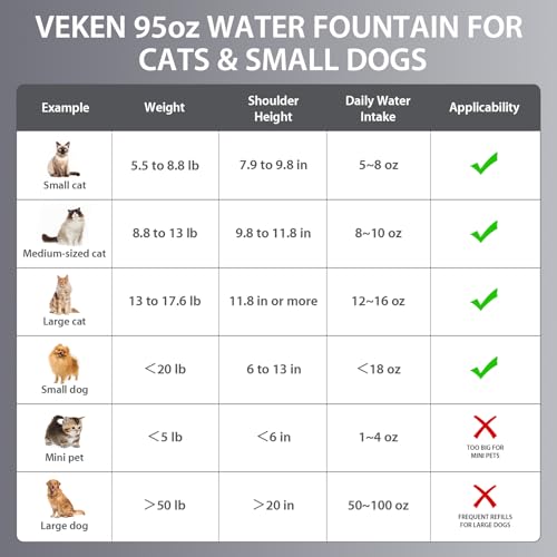 Veken Innovation Award Winner Stainless Steel Cat Water Fountain, 95oz/2.8L Automatic Pet Fountain Dog Water Dispenser with Replacement Filters & Silicone Mat, Gifts for Cats, Dogs (Silver)