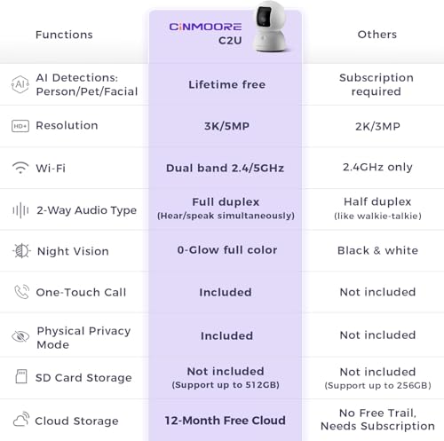 CINMOORE 5G Security Camera Indoor, 3K Pet/Dog Camera with Speaker/Phone App, PTZ WiFi Baby Monitor Cameras for Home Security, 0-Glow Night Vision 2-Way Talk, AI Tracking Facial Recognition Time Lapse