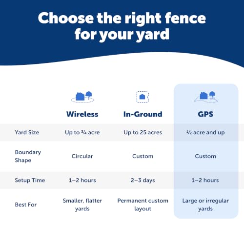 PetSafe Guardian GPS Dog Fence No Subscription Create Your Own Wireless Dog Fence Single-Yard Fence for Yards 3/4 Acres or Larger World's Safest GPS Dog Fence Tech New, Redesigned Collar